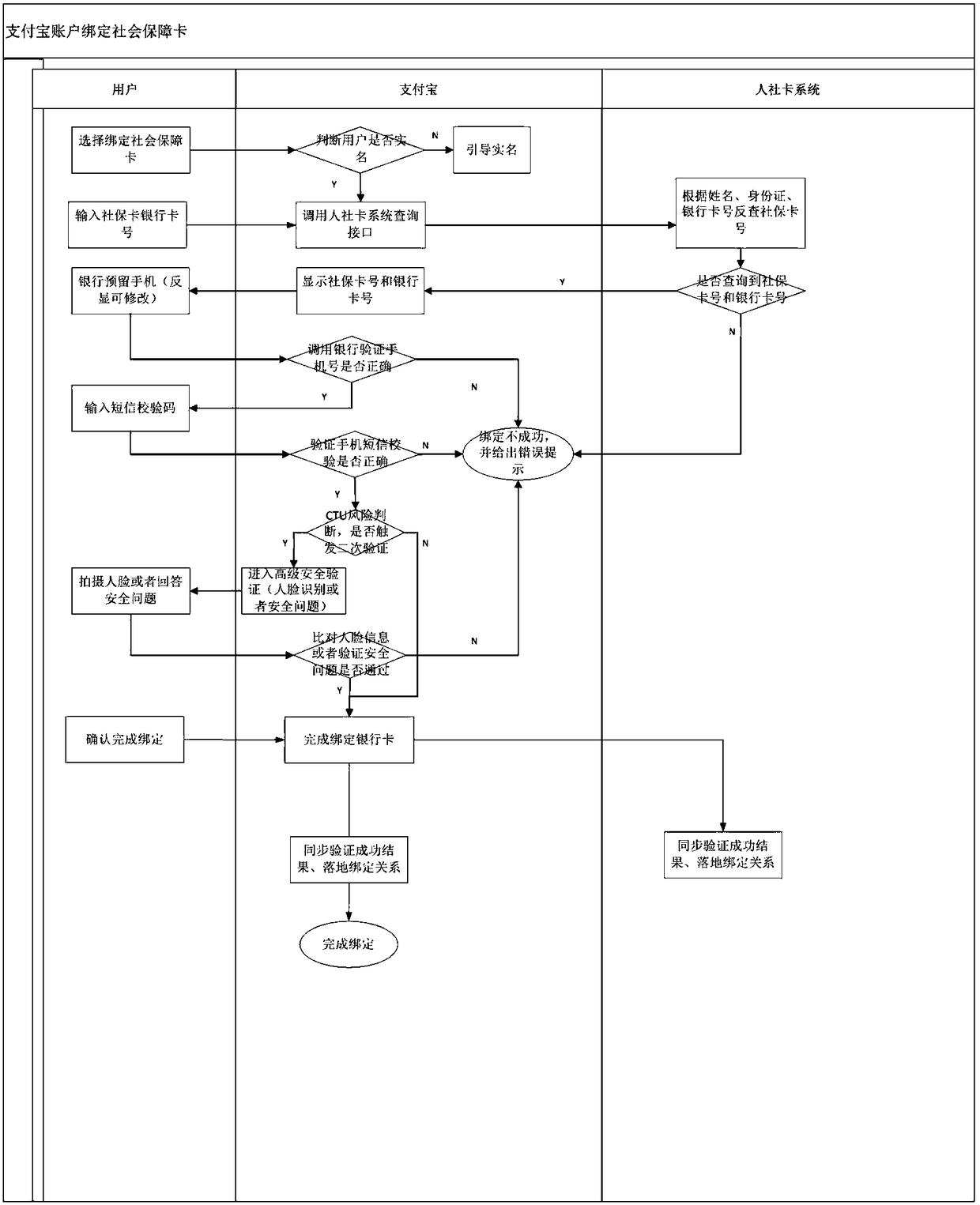 System with support of mobile payment of social security card