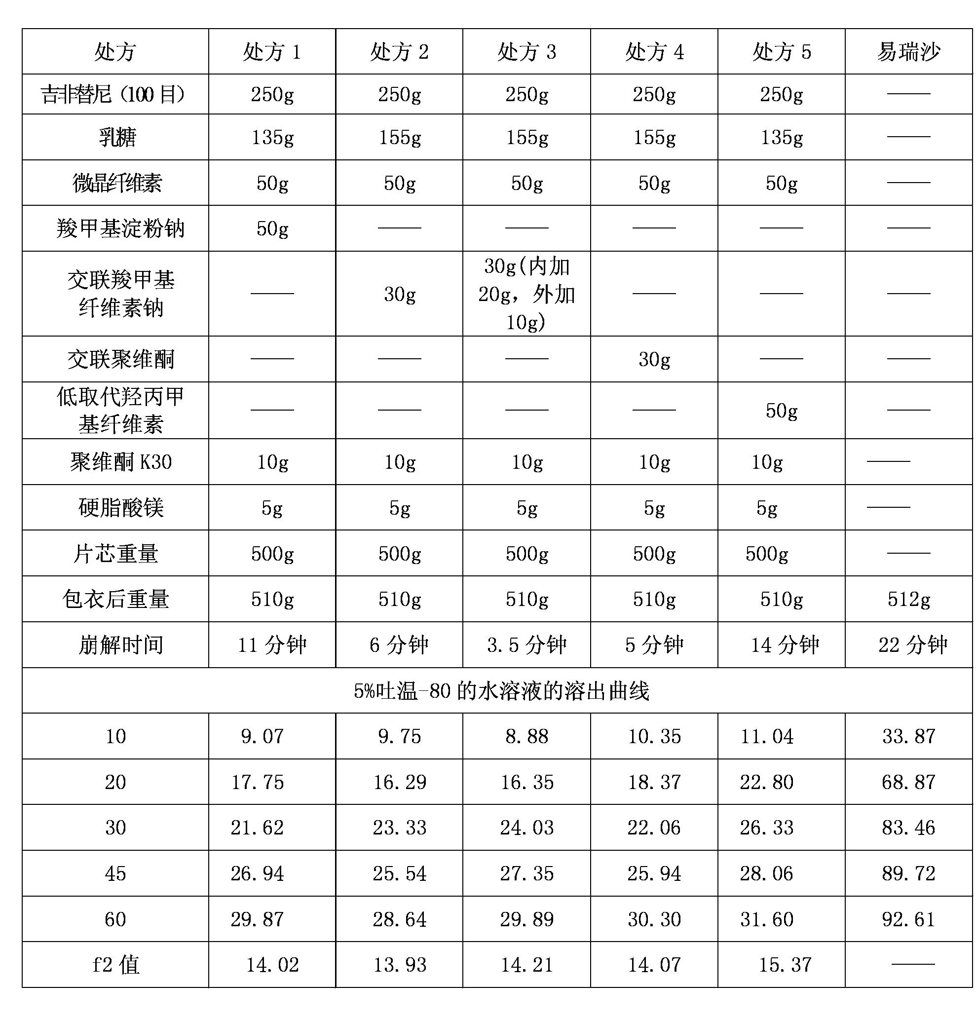 Drug composition containing gefitinib