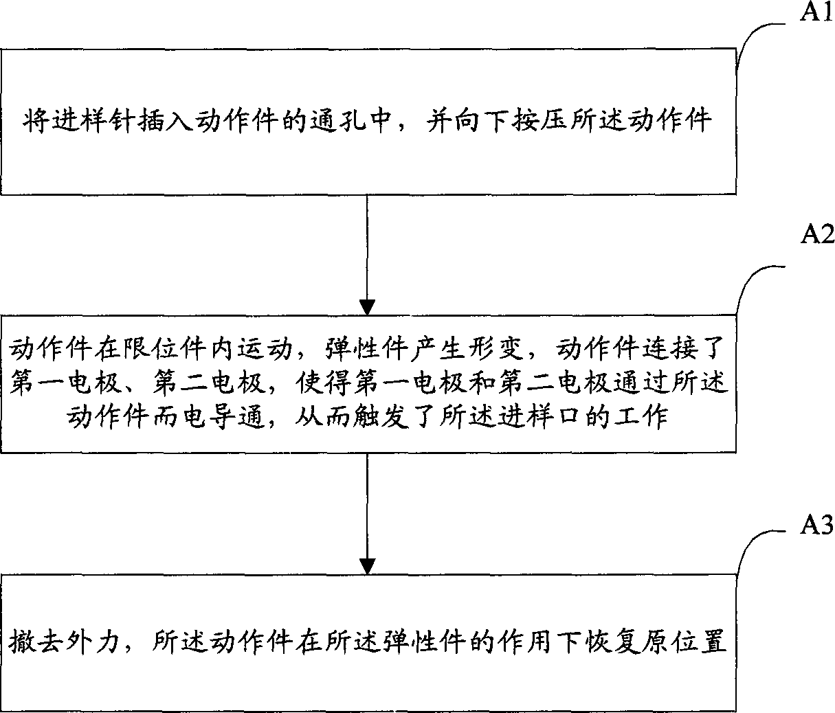 Trigger device and injection trigger method for chromatographic instrument inlet