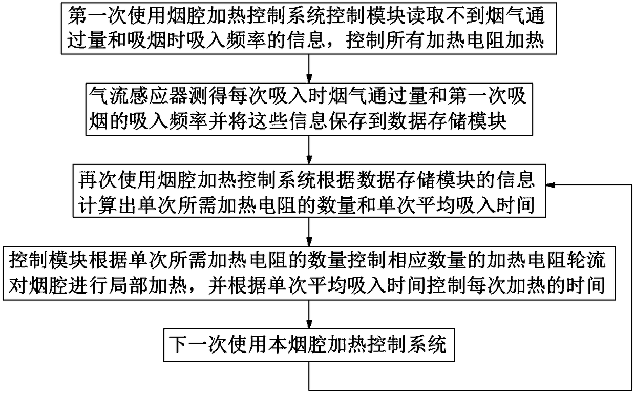 Control method of intelligent cigarette cavity heating control system for lower-temperature cigarette