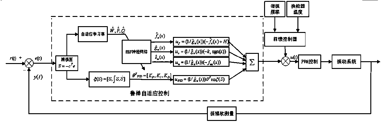 Robust adaptive amplitude control method for ultrasonic machining of hard and brittle materials