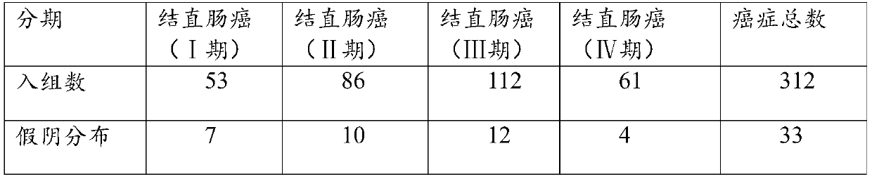 Colorectal cancer auxiliary diagnosis kit for fecal nucleic acid detection and use method thereof