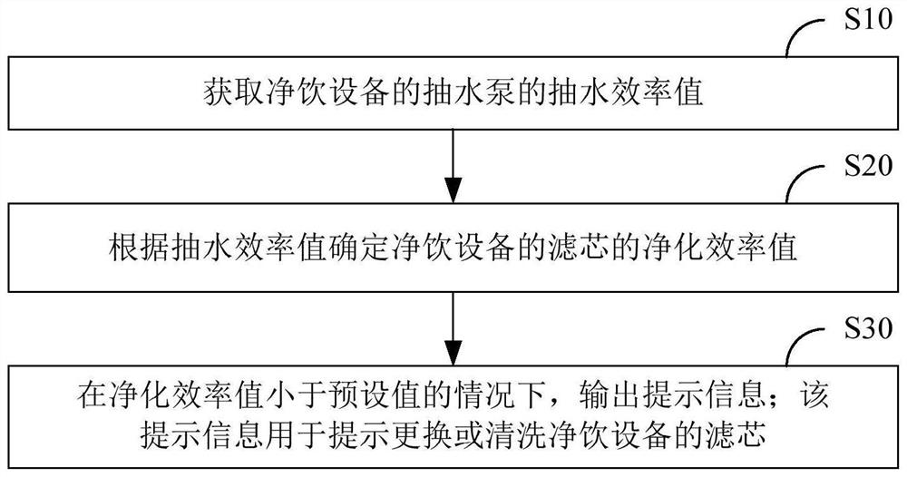 Judgment method of filter clogging and net drinking equipment