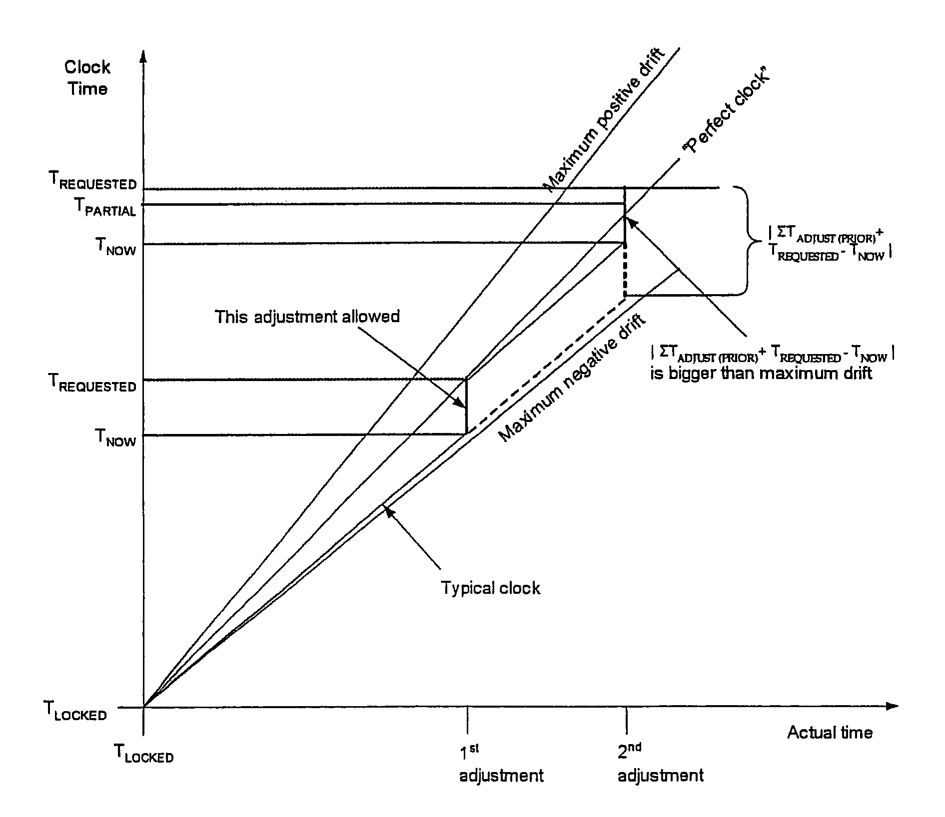 Method an apparatus for adjusting the time of a clock if it is determined that the degree of adjustment is within a limit based on the clocks initial time