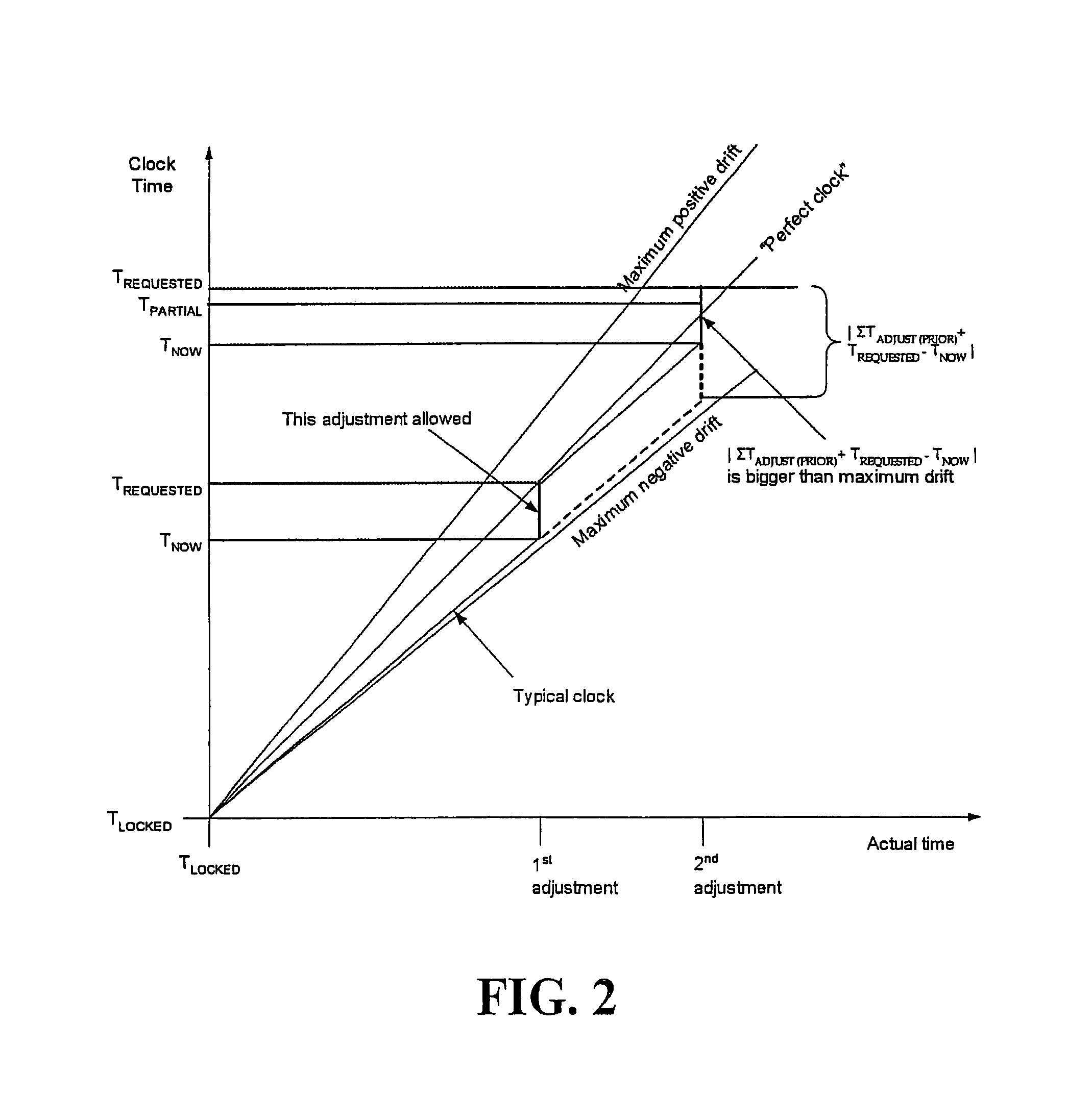 Method an apparatus for adjusting the time of a clock if it is determined that the degree of adjustment is within a limit based on the clocks initial time