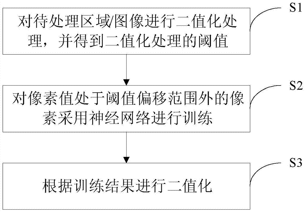 Image binarization method, device and video analysis system