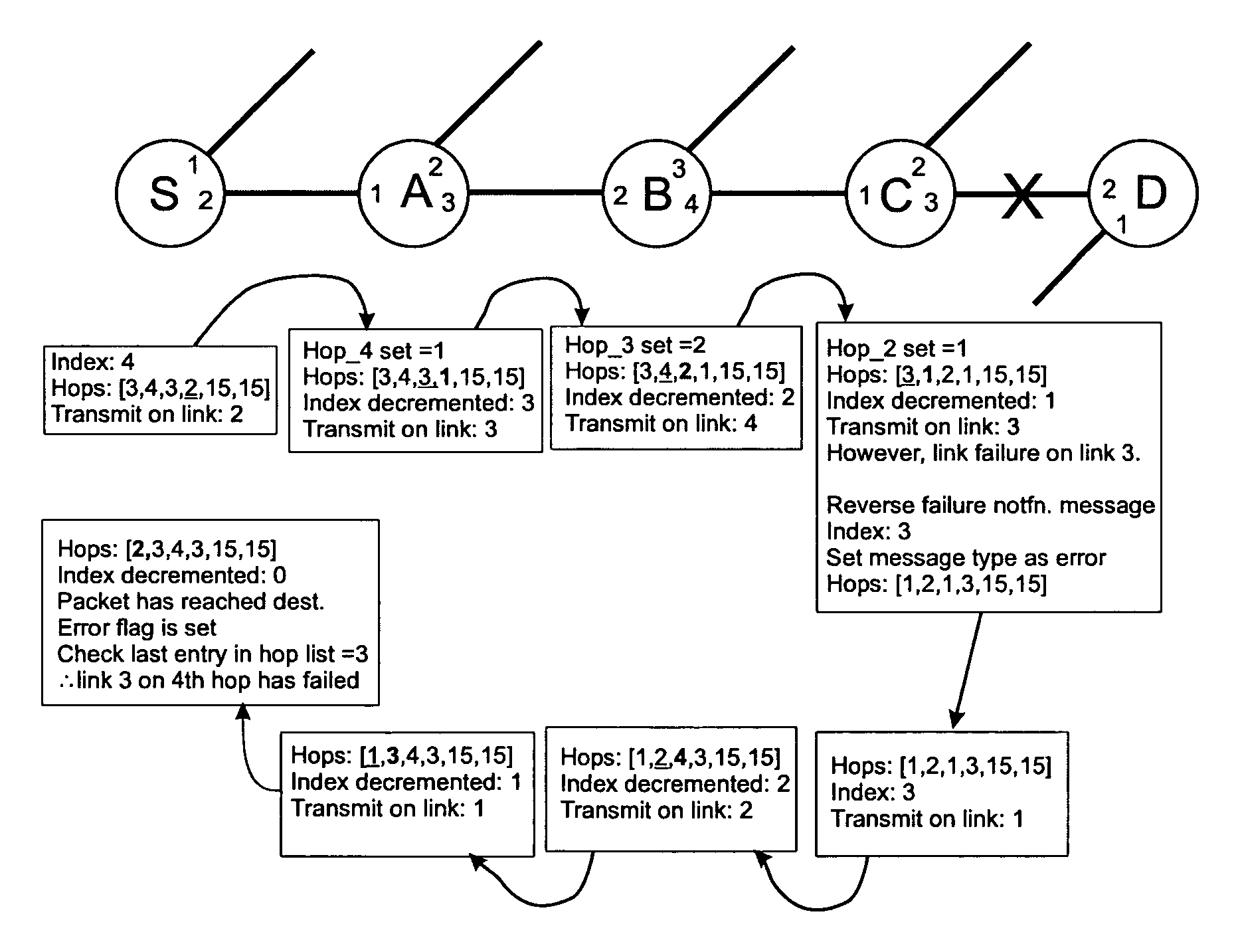 Routing of protocol data units within a communication network