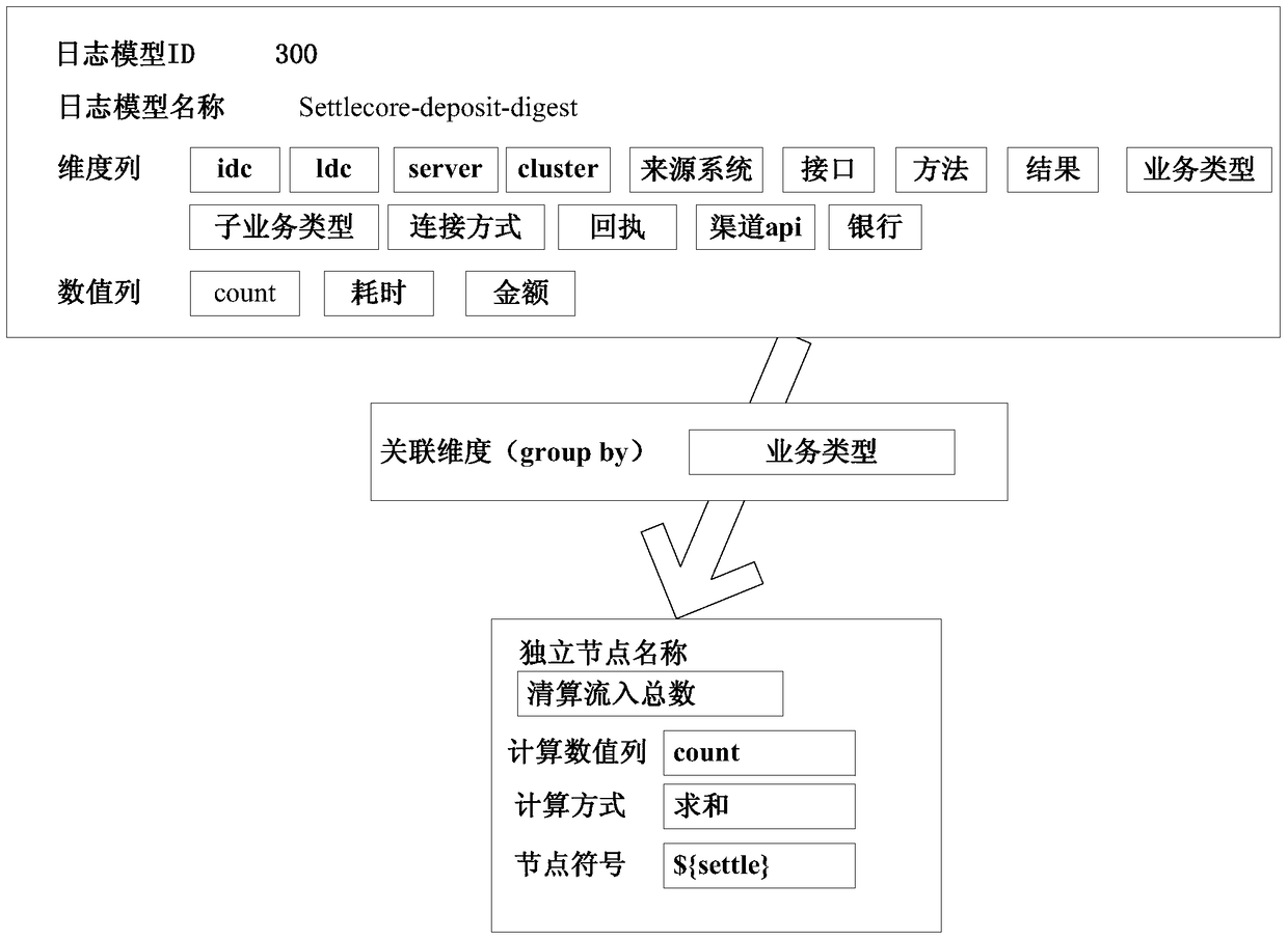 Calculation method and device for platform-based log analysis