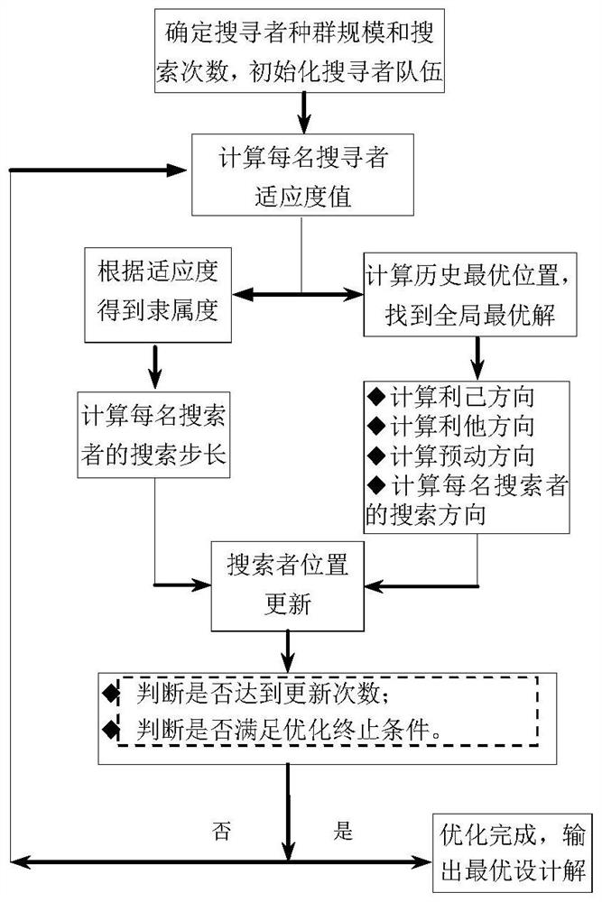 Turbine cascade molded line parametric reconstruction method based on crowd search algorithm