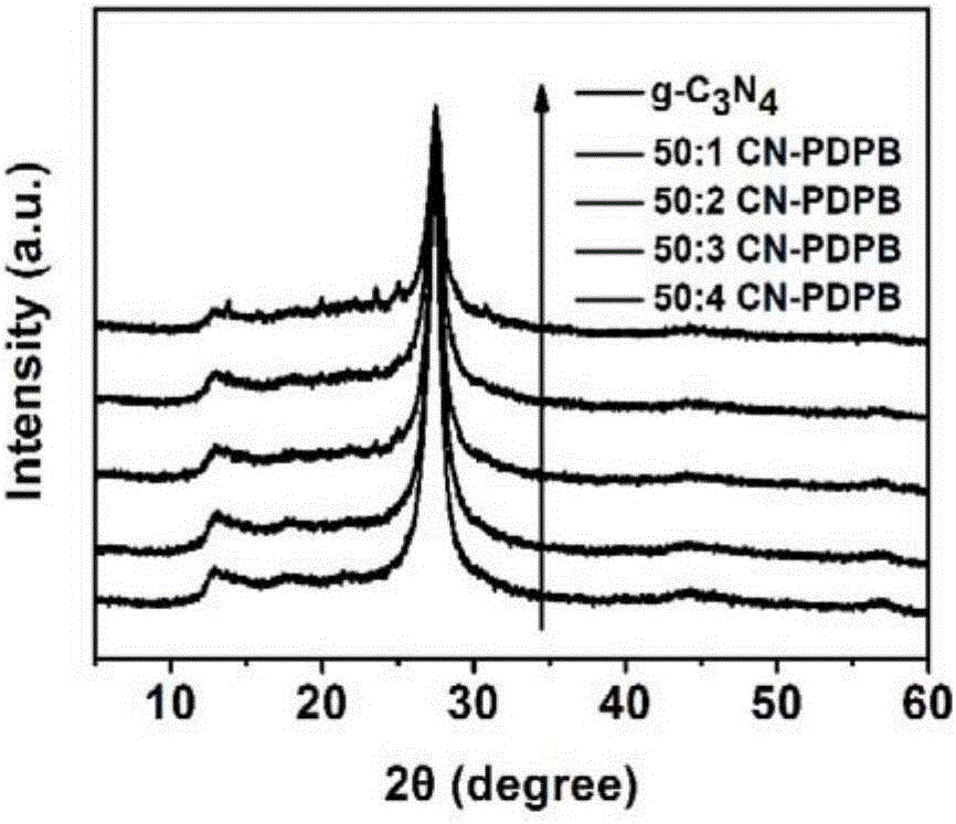 Preparation and application of g-C3N4 and polymer PDPB compounded photocatalyst