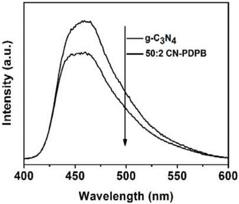 Preparation and application of g-C3N4 and polymer PDPB compounded photocatalyst