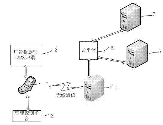 Cloud platform-based mobile terminal advertisement