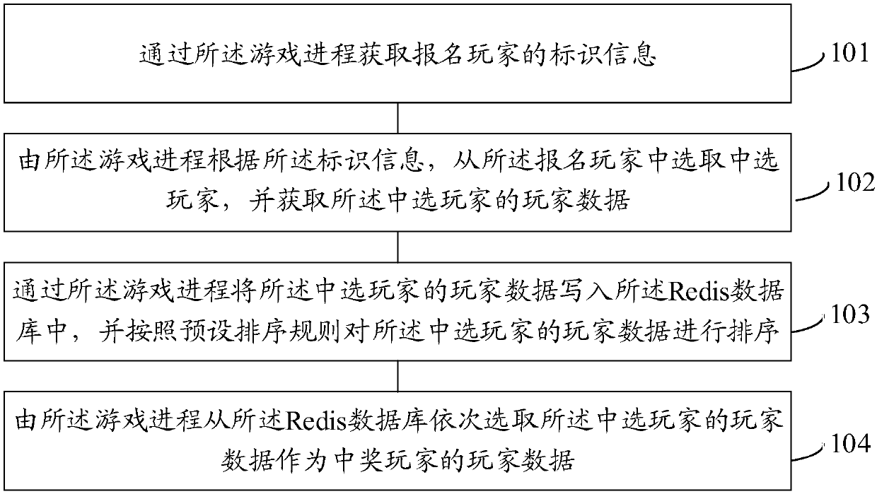 A game lottery drawing method and device of a distributed server structure