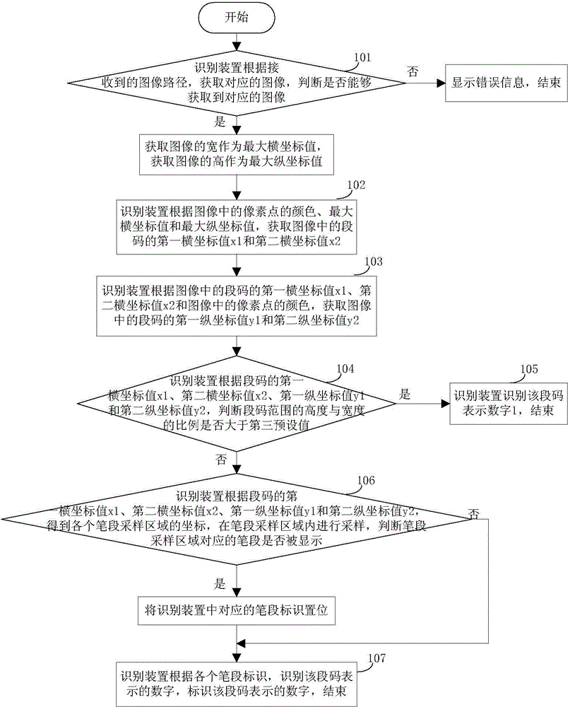 Method and device for identifying segment code in image