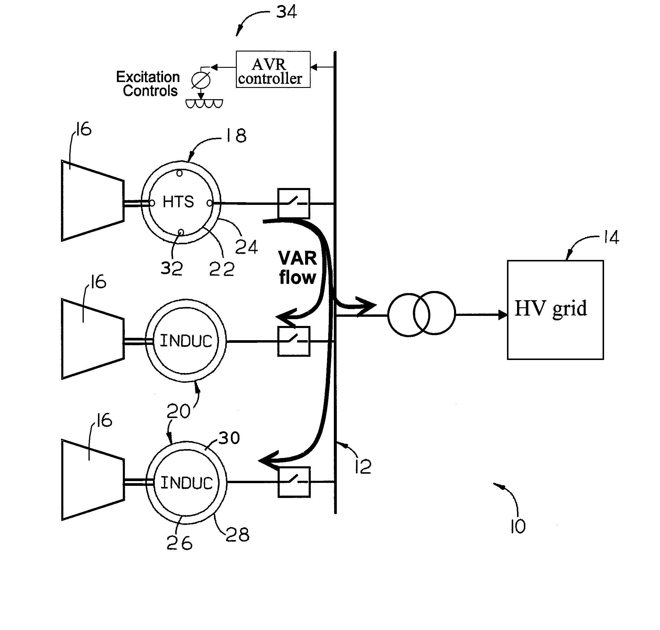 Hybrid synchronous/induction generator power plant