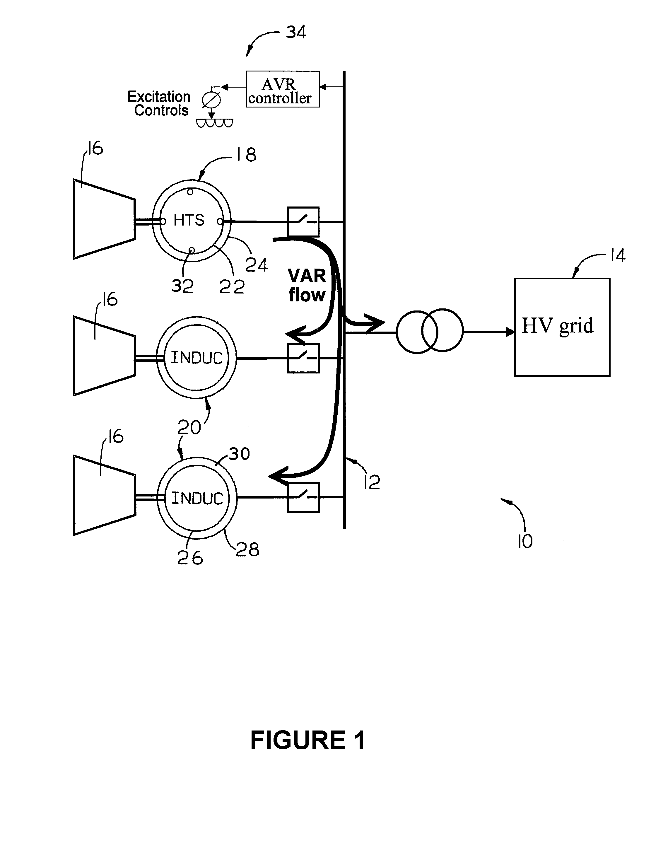 Hybrid synchronous/induction generator power plant