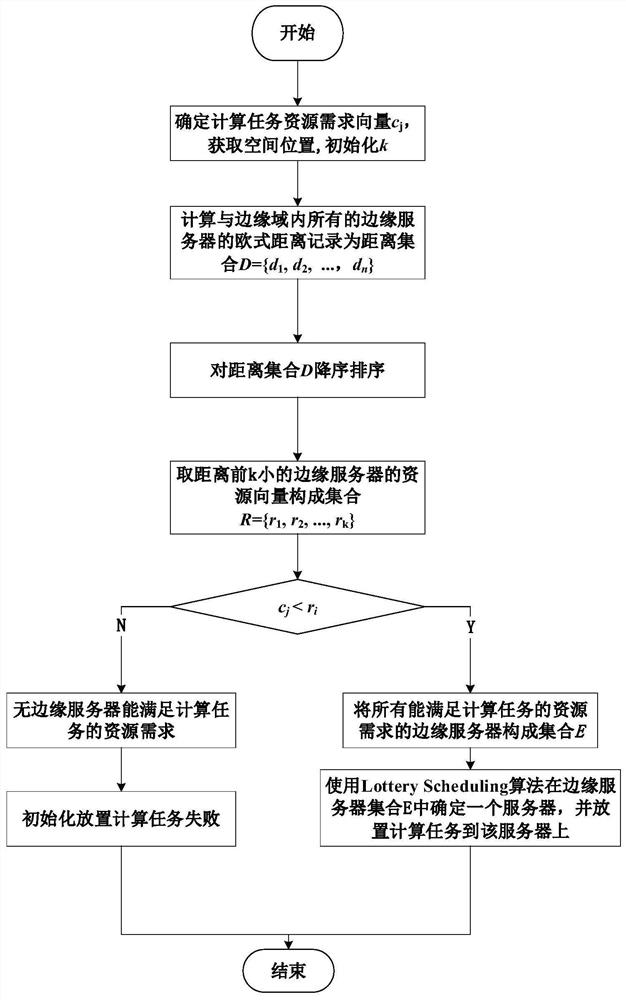 Regional hierarchical task migration method in mobile edge computing