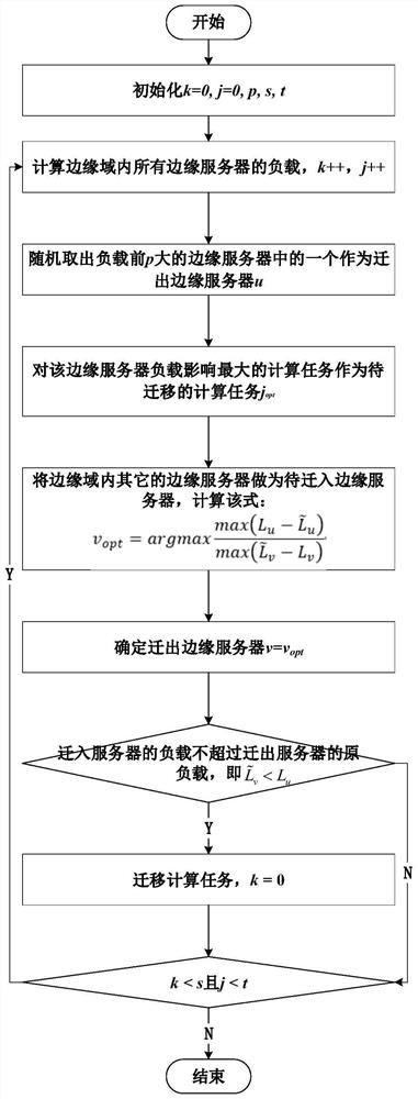 Regional hierarchical task migration method in mobile edge computing