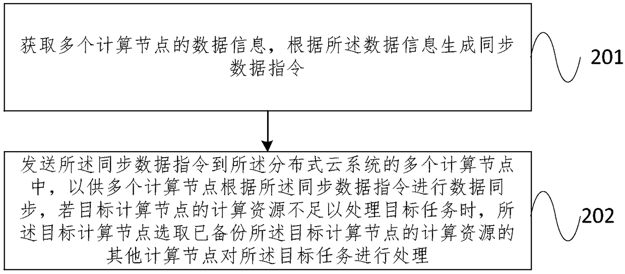 Distributed cloud system and monitoring method