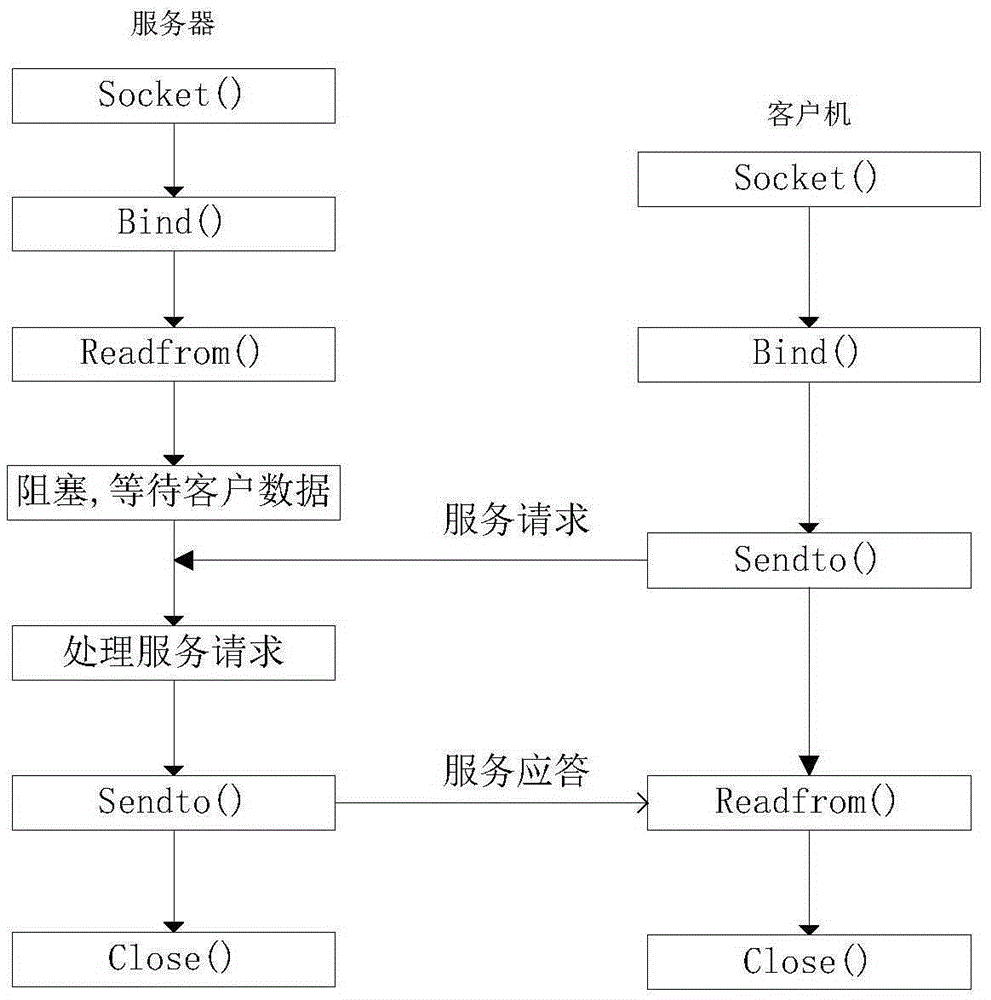 Network sniffer based on socket and method thereof