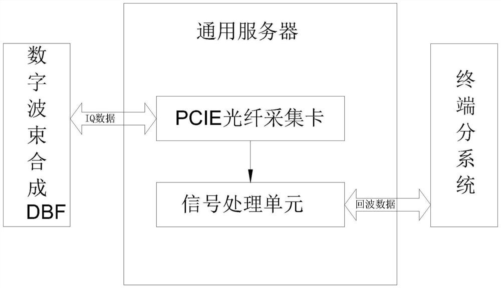 Digital array weather radar signal processor based on PCIE optical fiber acquisition card