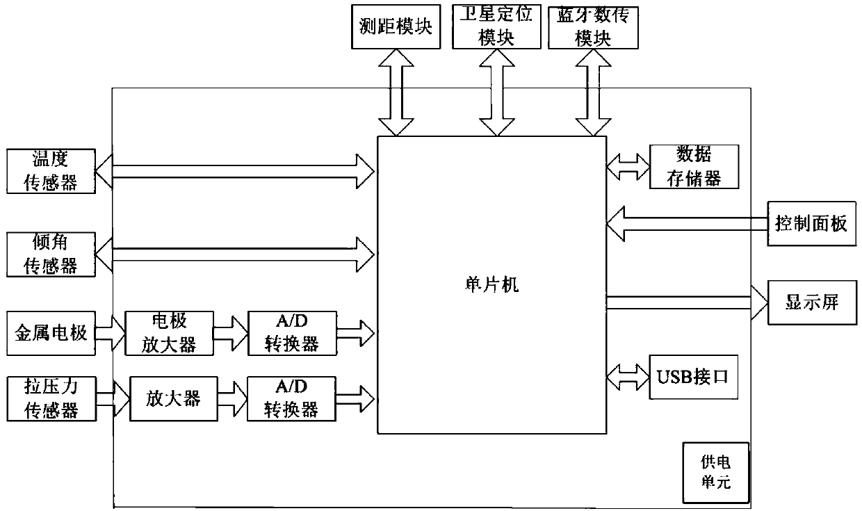 Portable field multi-parameter measuring device