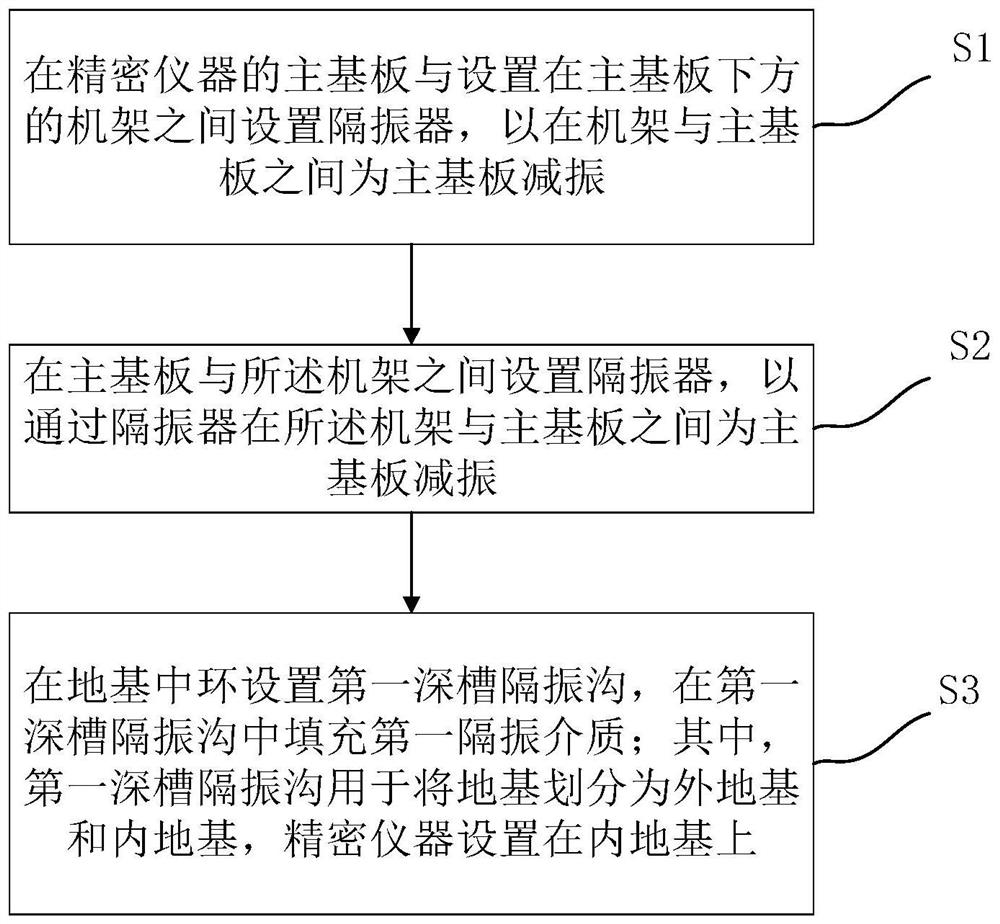 Multistage vibration isolation system and method for precise instrument