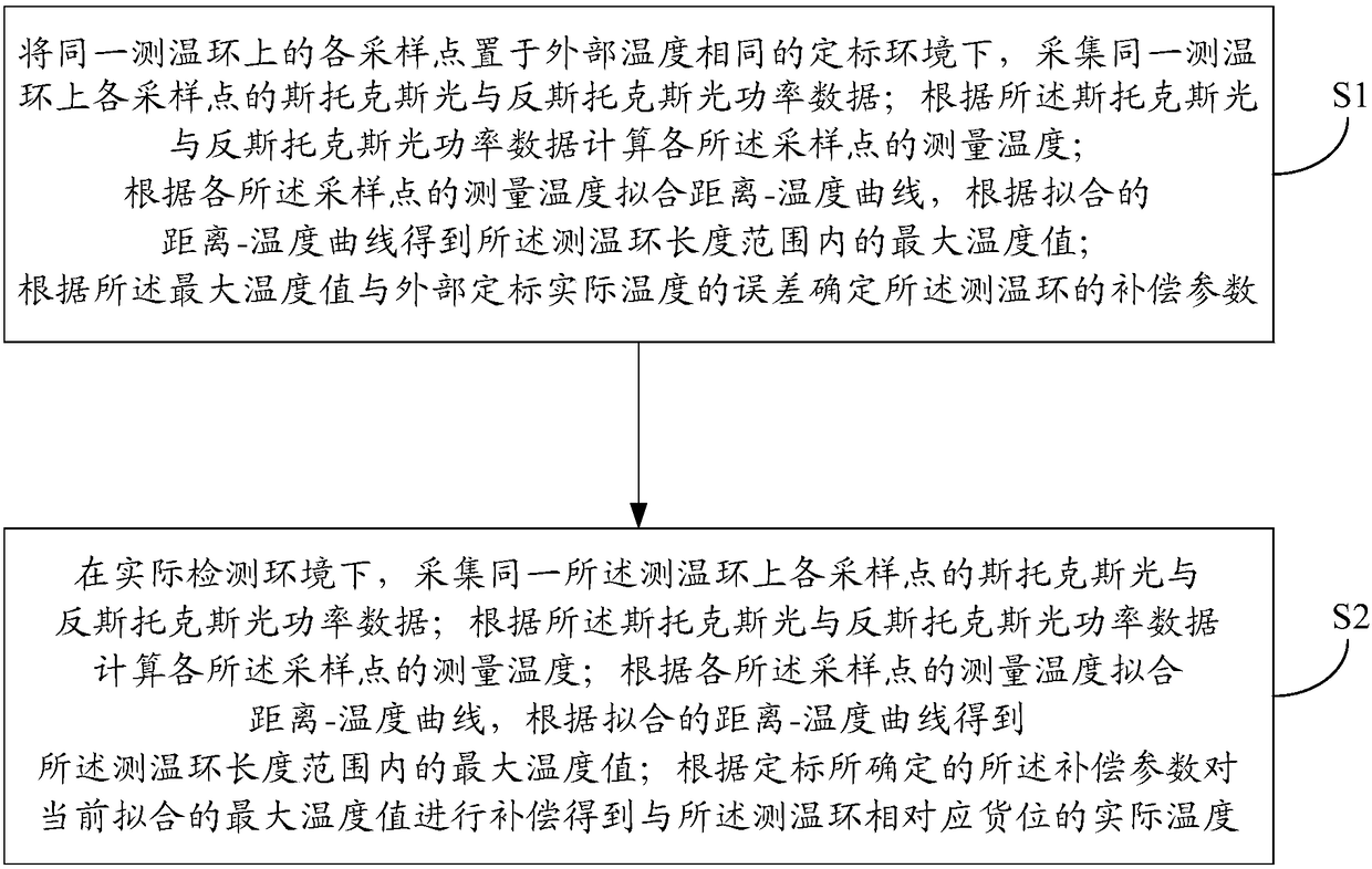 Dangerous material location fire monitoring method and system