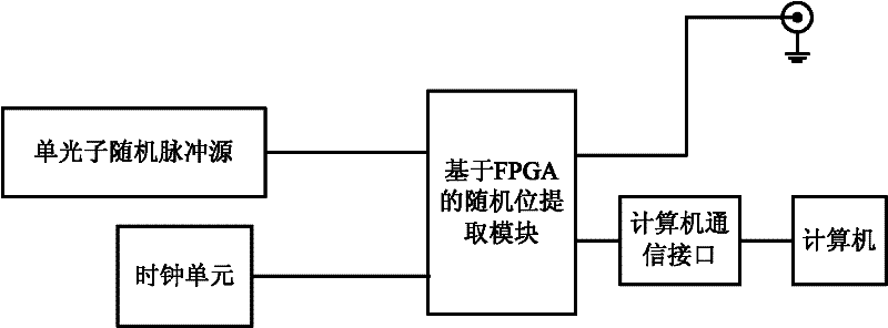 Truth random number producing method and device