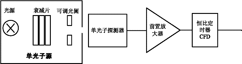 Truth random number producing method and device