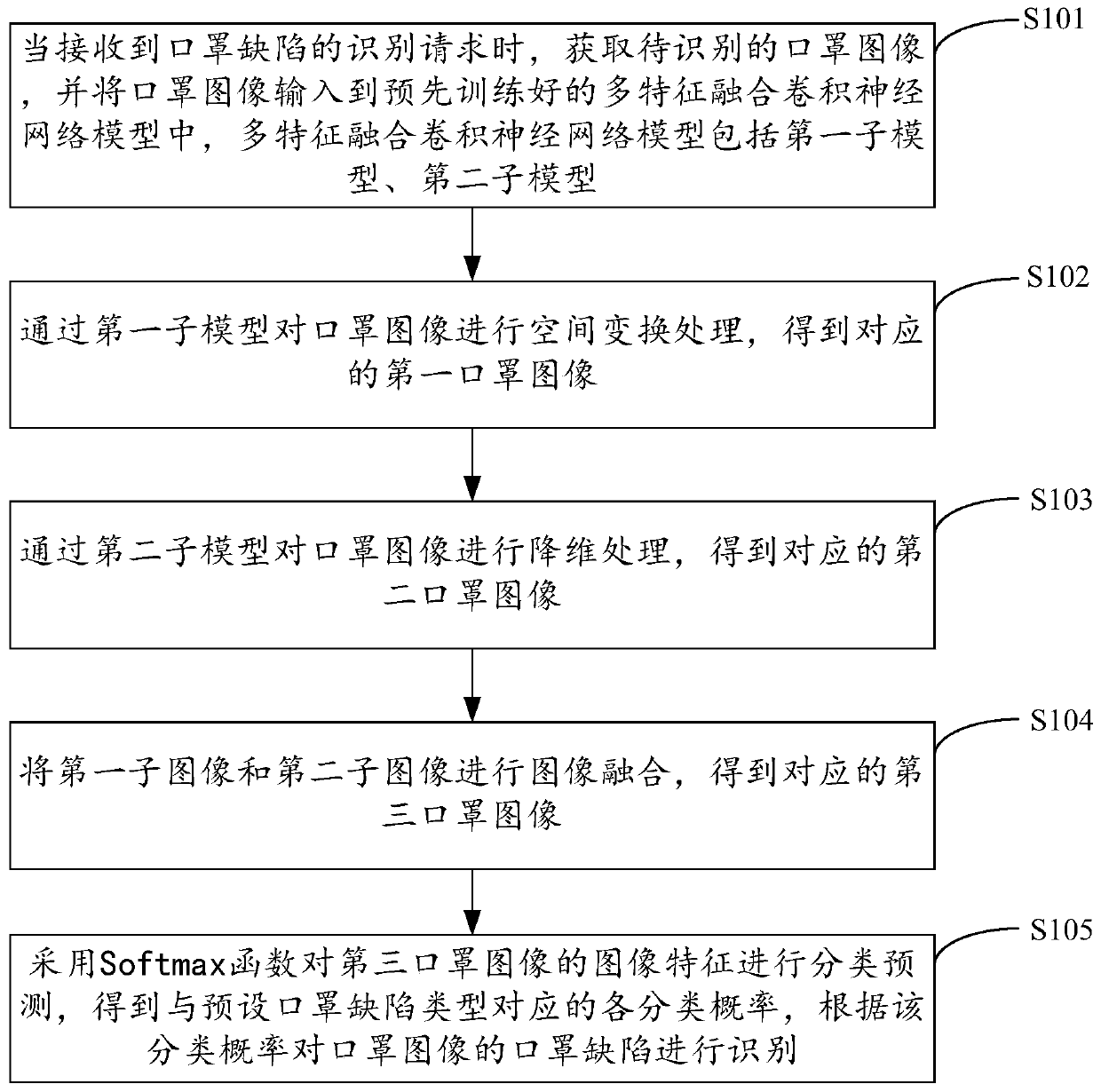 Recognition method and device for mask defects, equipment and storage medium