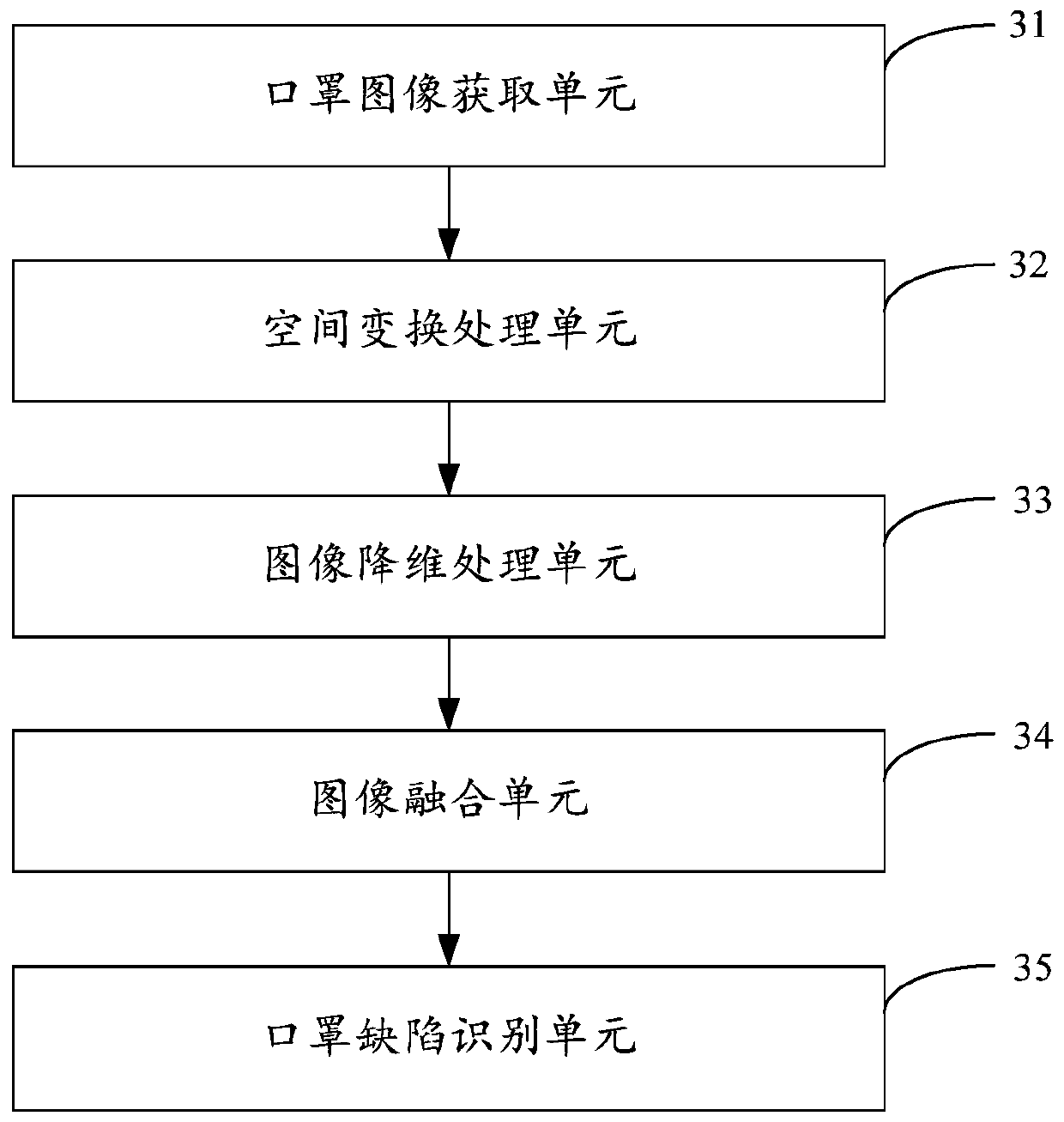 Recognition method and device for mask defects, equipment and storage medium