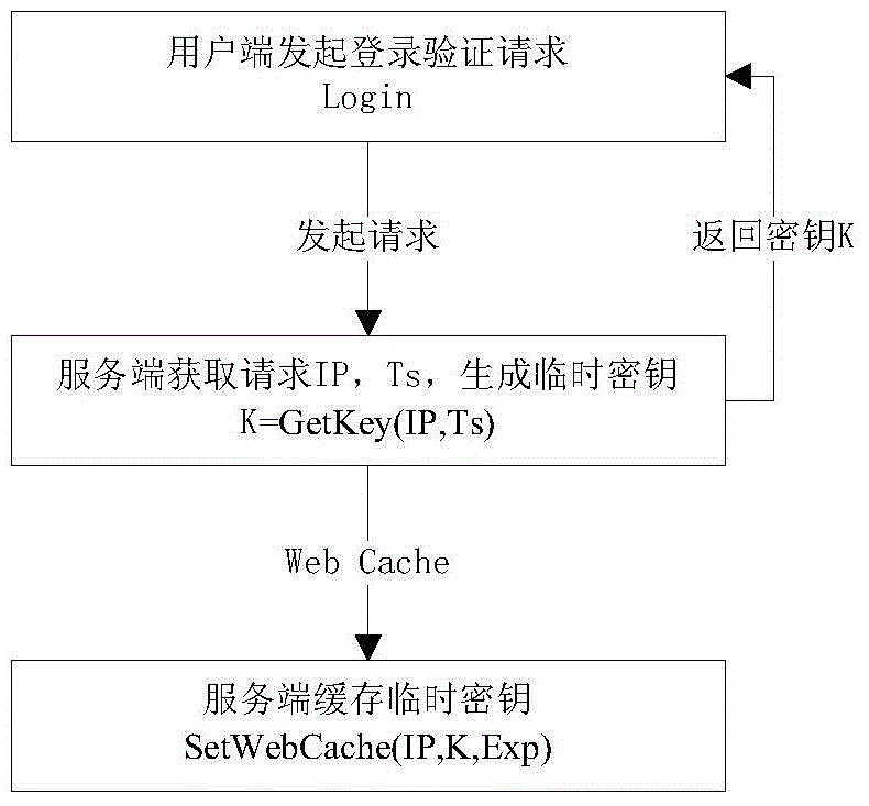 Secured logon method for variable secret key encryption under HTTP