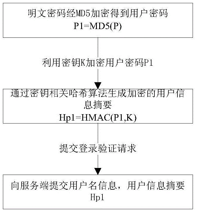 Secured logon method for variable secret key encryption under HTTP