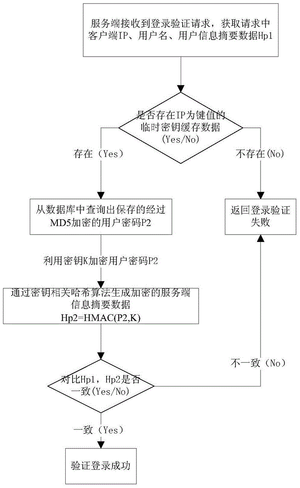 Secured logon method for variable secret key encryption under HTTP