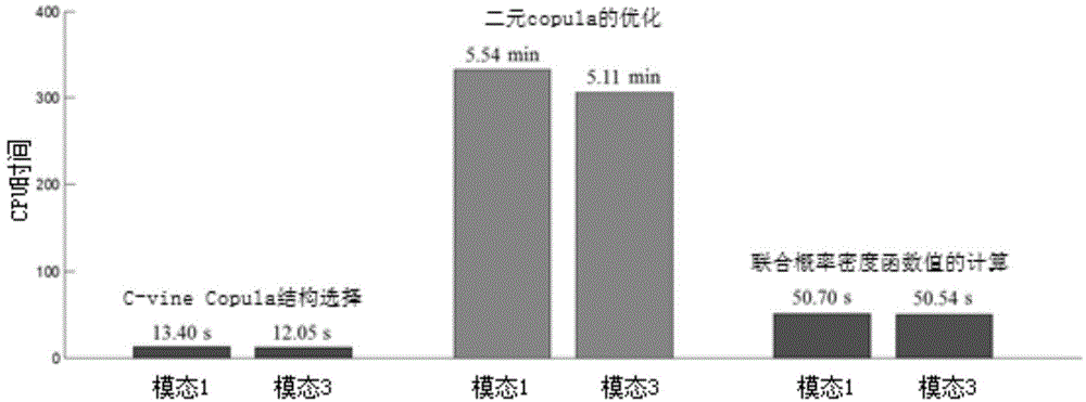 Multi-modal process fault detection method and system based on vine copula correlation description