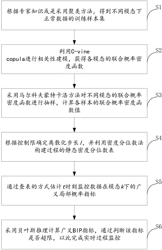 Multi-modal process fault detection method and system based on vine copula correlation description