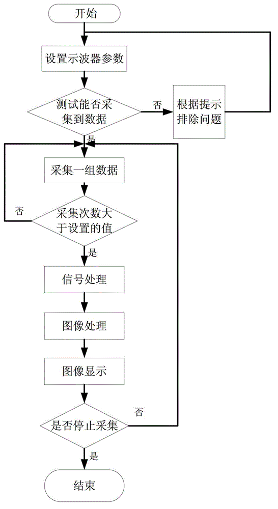 Ultra wide band imaging semi-physical simulation testing method and system based on digital oscilloscope