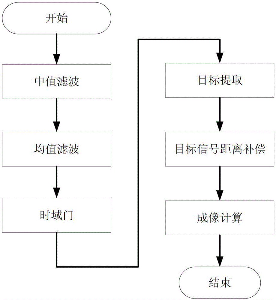 Ultra wide band imaging semi-physical simulation testing method and system based on digital oscilloscope