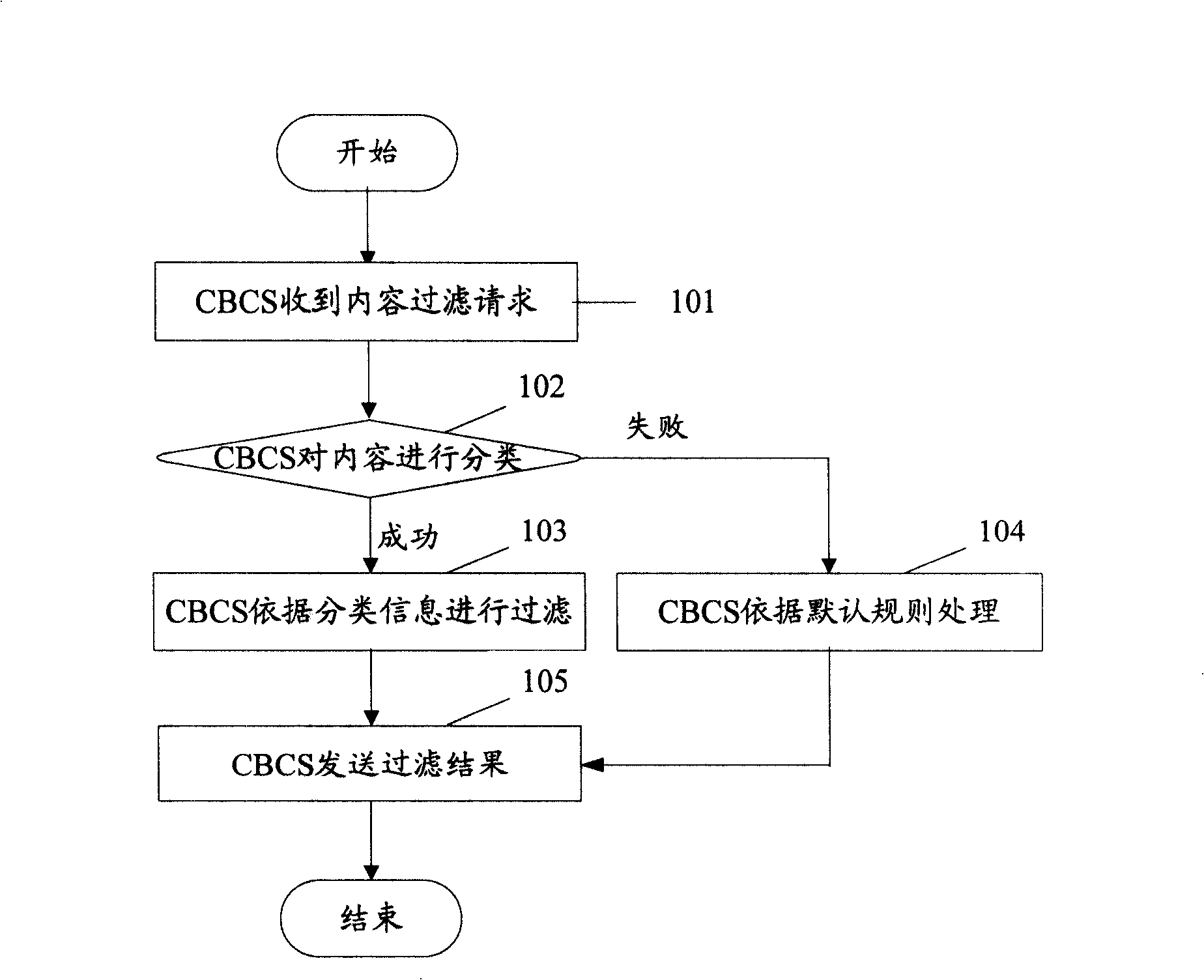 Method and apparatus for filtering content based on classification