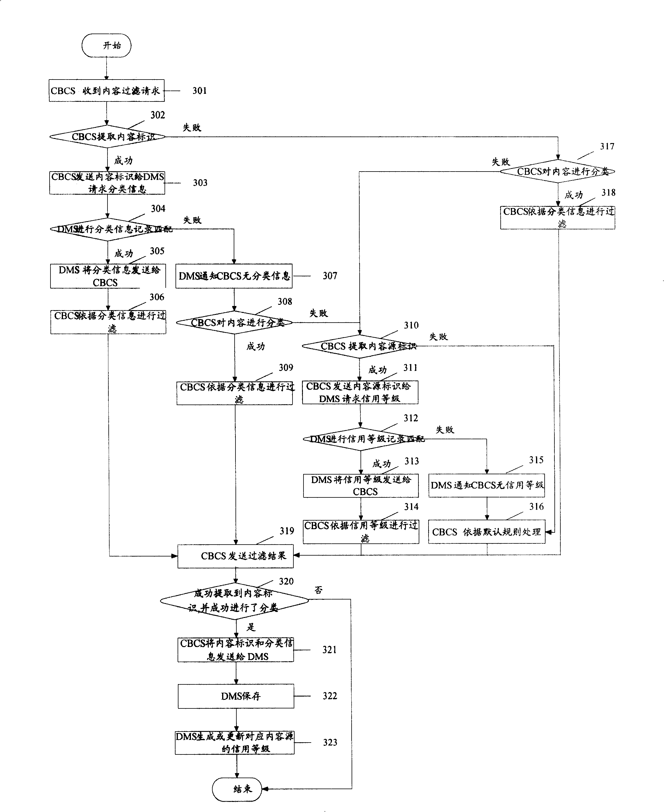 Method and apparatus for filtering content based on classification