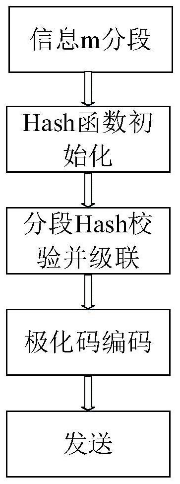 Polar Code Encoding Method of Segmented Concatenated Hash Sequence