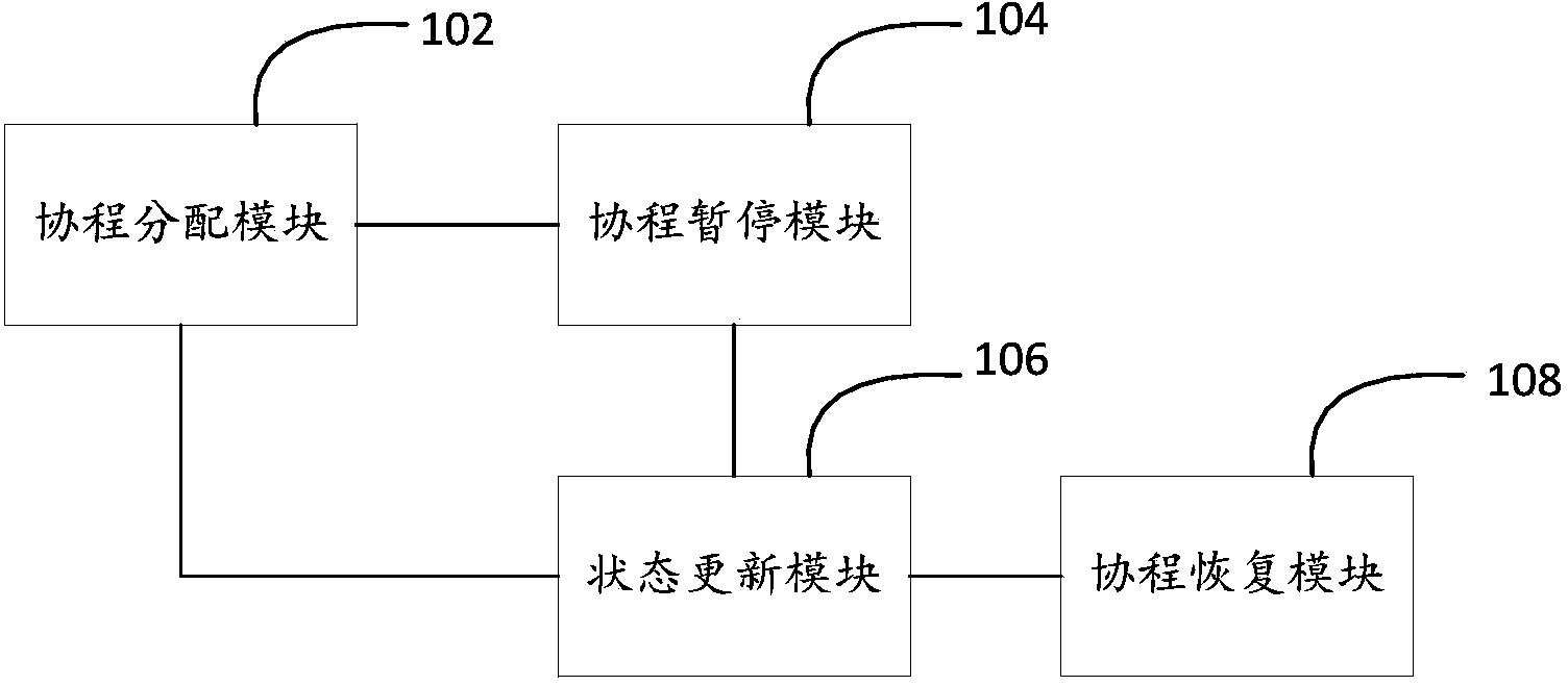 Blocked task scheduling method and device