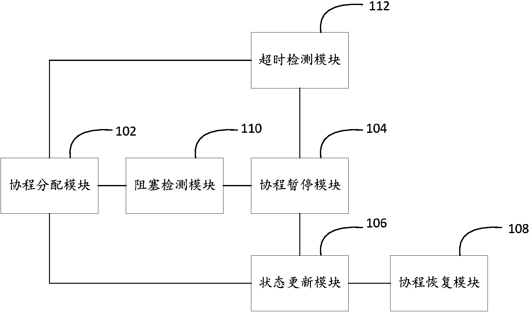 Blocked task scheduling method and device