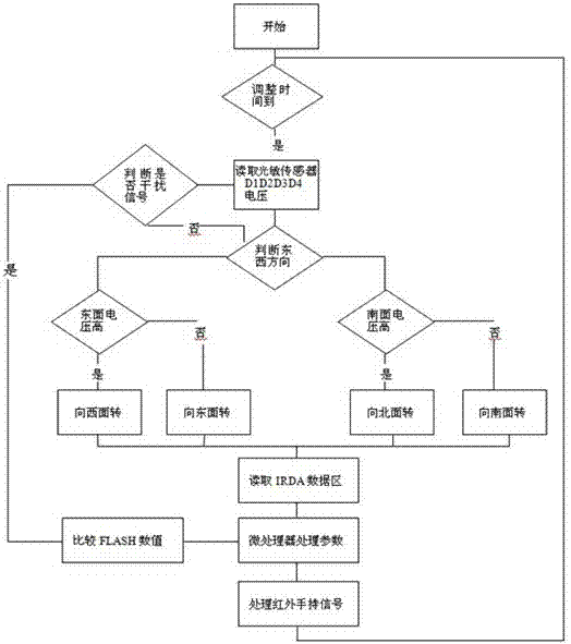 Solar sun tracking controller