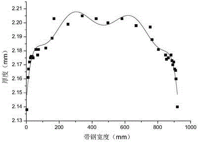 A Method for Extracting Characteristic Parameters of Strip Thickness Transverse Distribution