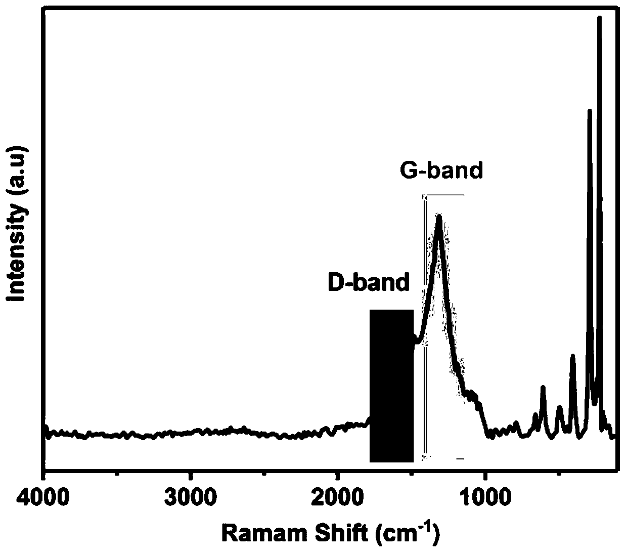 Precursor, method for preparing carbon nanomaterials and application