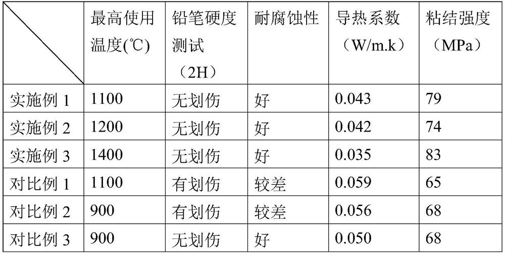 A kind of thermal insulation coating and preparation method thereof