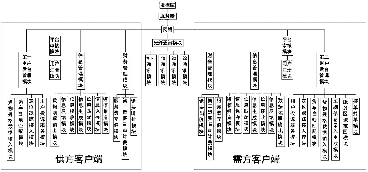 Intelligent logistics service operation system running by use of internet