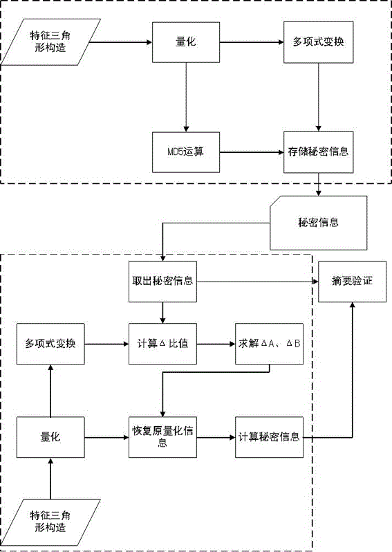 A Fingerprint Details Information Hiding and Restoration Method Based on Set Polynomial Transformation and Harmonization